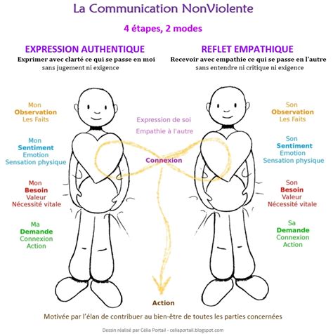 La Communication Non Violente M Thode Osbd