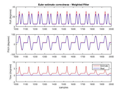 Comparison Of Euler Estimation Correctness Of Mahony Madgwick And Download Scientific Diagram