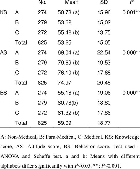 Assessment And Comparison Of Mean Percentage Knowledge Attitude And