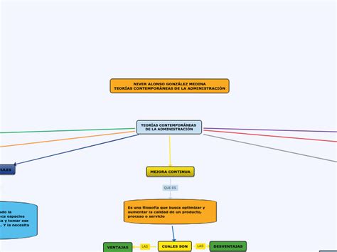 TeorÍas ContemporÁneas De La AdministraciÓ Mind Map