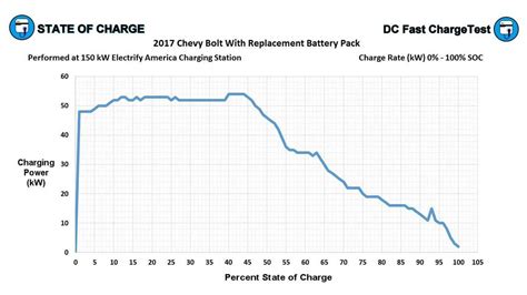 How Long Does It Take To Charge A Chevrolet Bolt EV