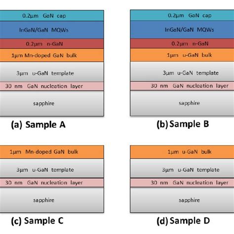 Schematic Device Structure In Cross Section View A Samples A B Download Scientific