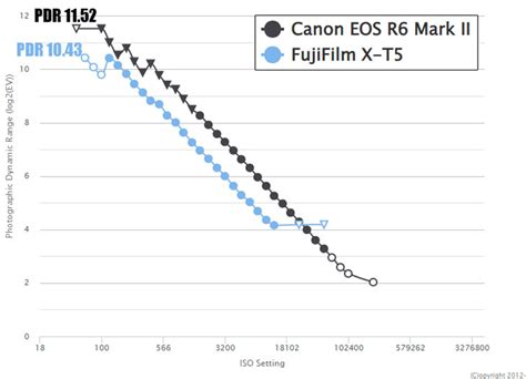 Gehoorzaamheid artillerie Op grote schaal camera sensor dynamic range ...