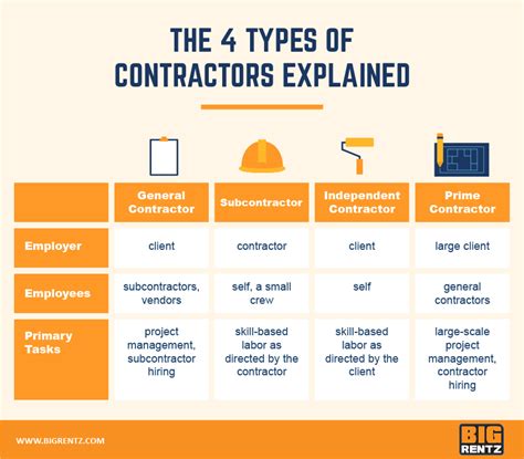 Contractor Vs Subcontractor What Are The Key Differences Bigrentz