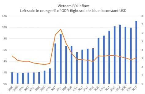 Foreign Direct Investment In Vietnam Challenges Are Yet To Come