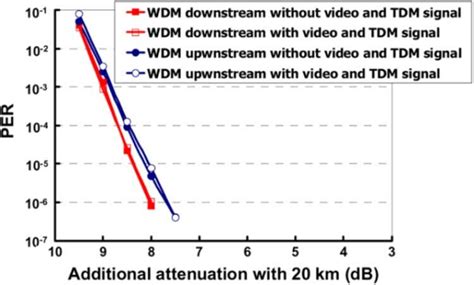 Measured Downstream And Upstream Pers Of Tx 16 With And Without Video