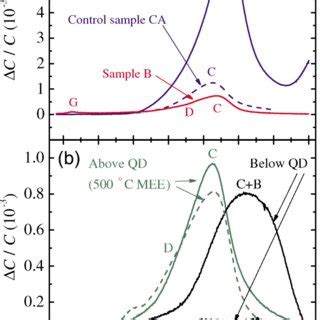 A DLTS Spectra Of Different Regions In The Sample A Different Types