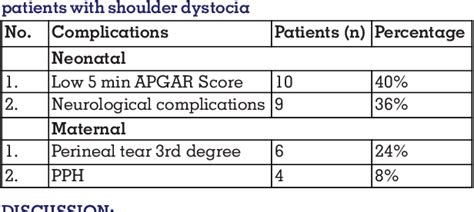 Table From Management Of Shoulder Dystocia By Mcroberts Manoeuvre