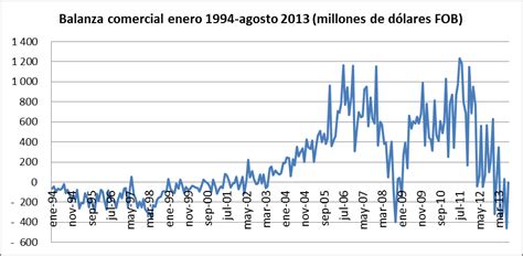 Análisis Económico La Balanza Comercial En Los últimos 20 Años