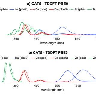 Figure S Lr Tddft Optical Absorption Spectra Of A Rt Row And B