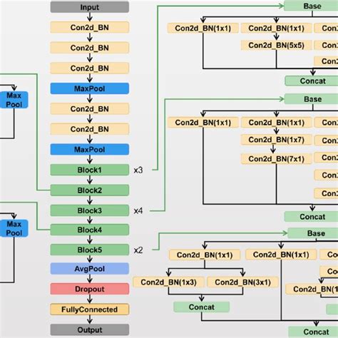 Inception v3 model architecture | Download Scientific Diagram