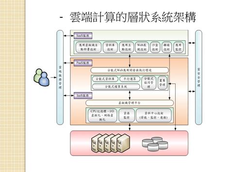 Ppt 雲端計算與資訊管理 Powerpoint Presentation Free Download Id 5816599