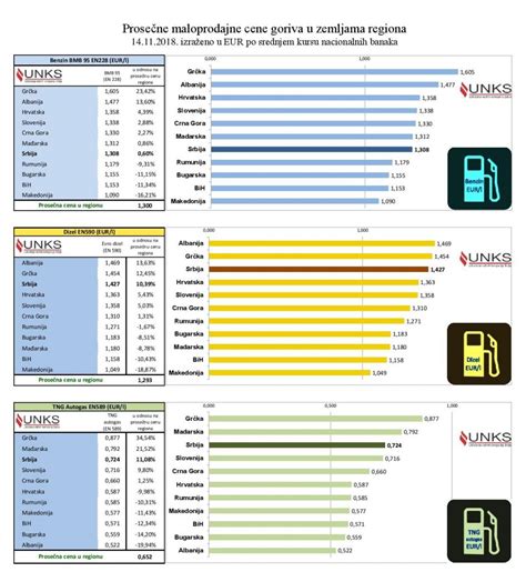 Analiza Cena Goriva U Srbiji I Zemalja U Regionu Auto Republika