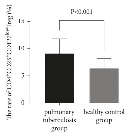 Flow Cytometric Analysis Of Cd4⁺cd25⁺cd127low Tregs In Peripheral