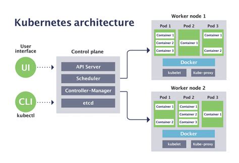 Overview Of Kubernetes With Architecture Explained Devops Devsecops