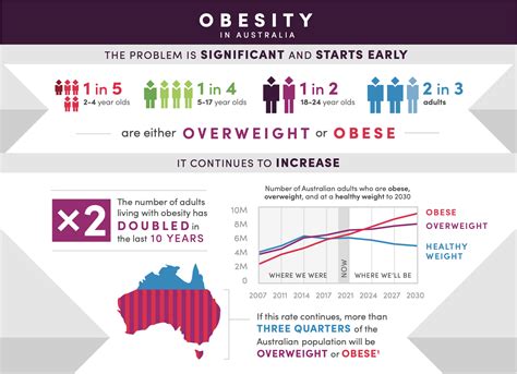 National Obesity Strategy National Consultations