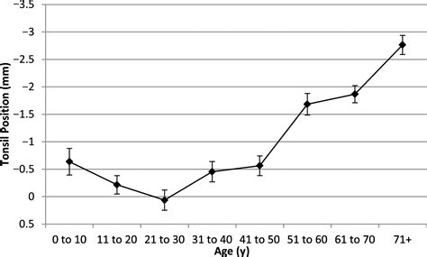 Prevalence Of Chiari I Malformation And Syringomyelia Neurosurgery