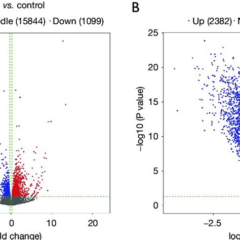 Volcano Maps Of Differential Expressed Genes A A Volcano Map Of