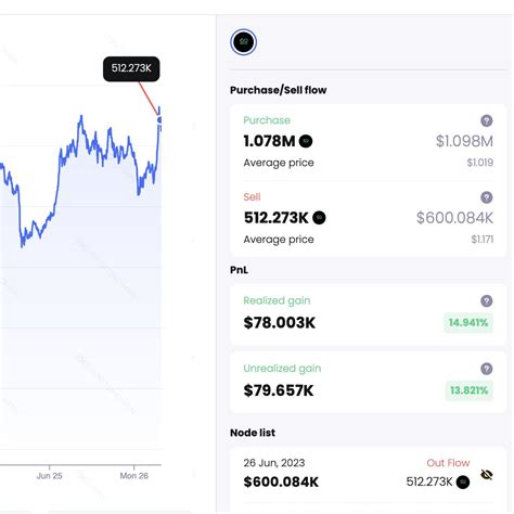 Whale Unstaked Then Deposited Hook To Binance