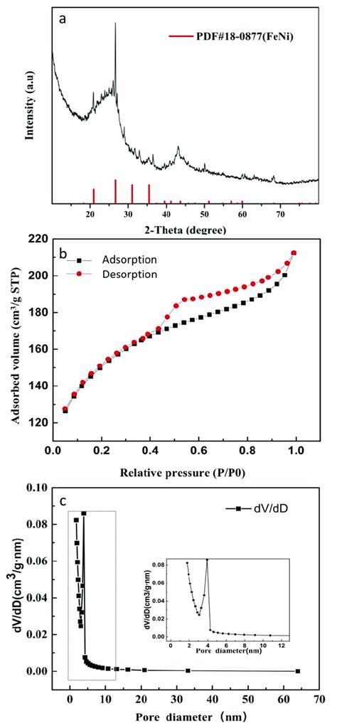 Xrd Pattern A Nitrogen Adsorption Desorption Isotherms B And Pore Download Scientific