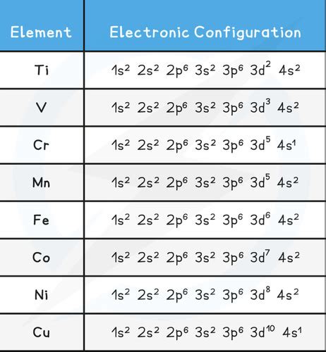 Transition Elements And Their Coordination Compounds Chapter