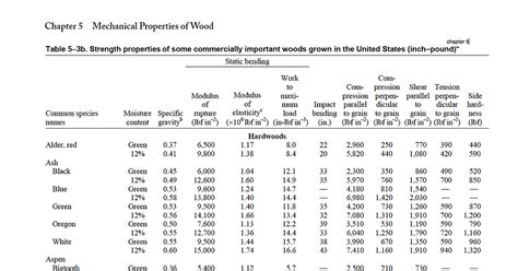 Taking The Measure Of Wood How To Determine Whos The Strongest