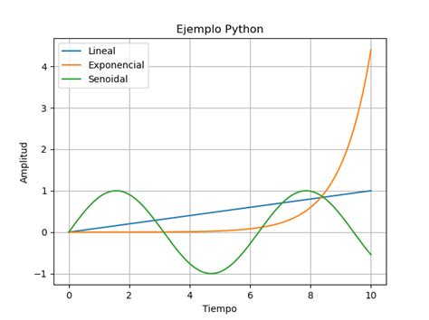 Matplotlib Python 1 Introducción Hetpro Tutoriales