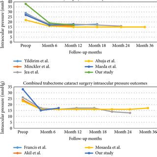 Intraocular Pressure IOP And Number Of Glaucoma Medications Data With