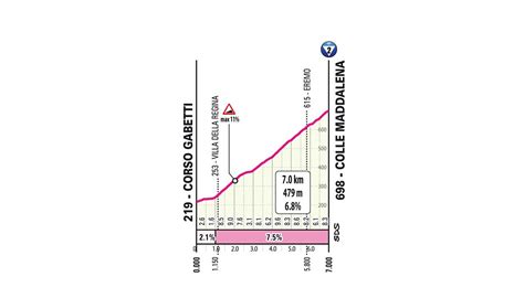 Giro D Italia La Tappa Di Oggi Venaria Reale Torino Salite E