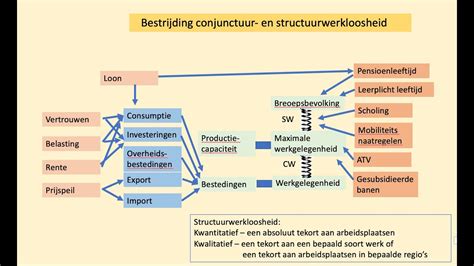 Oorzaken En Bestrijding Van Werkloosheid H Youtube