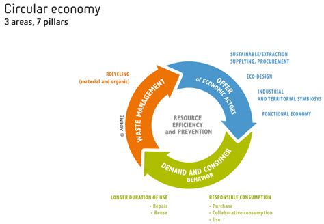 3 4 1 Ecodesign One Of The Pillars Of The Circular Economy