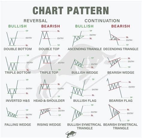 Pin By Vanthinhphat On Forex MÔ HÌnh GiÁ Stock Chart Patterns Chart