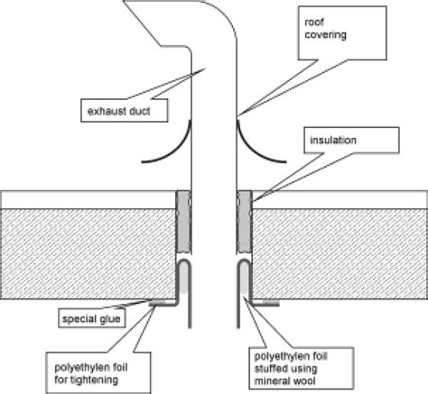 Wall Penetration Mech Duct Waterproofing Detail Telegraph