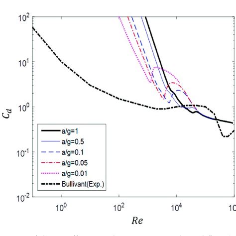 Comparison Of Drag Coefficient í µí° ¶ Between Non Accelerated Flow