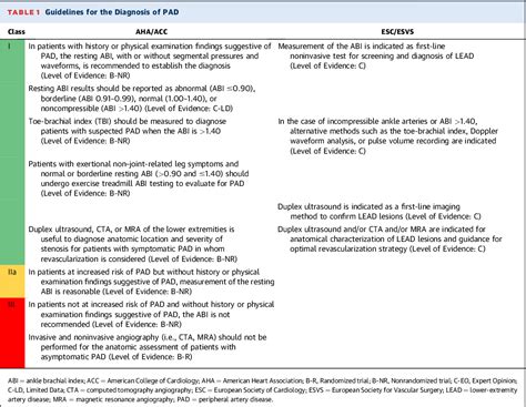 Table 1 From Acc Aha Versus Esc Guidelines For Diagnosis And Management