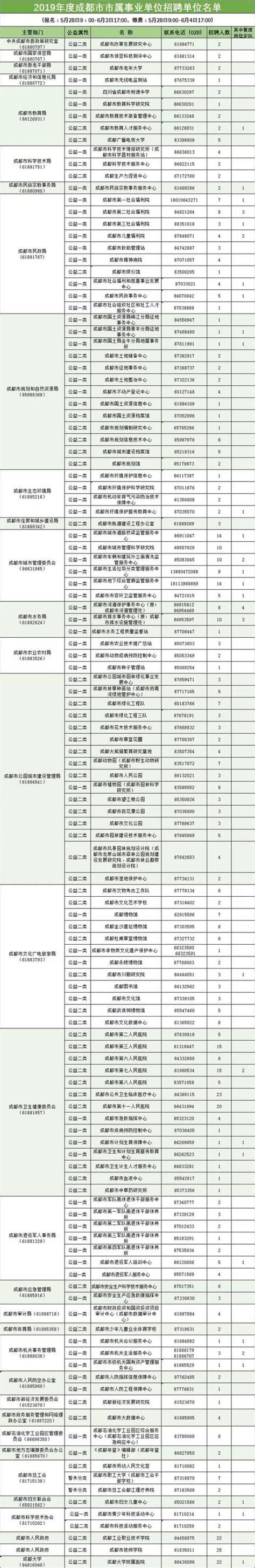 2019年成都市市屬事業單位招聘5月28日起報名 每日頭條