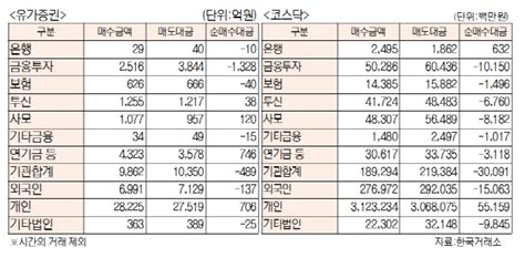 표 투자주체별 매매동향4월 22일 서울경제