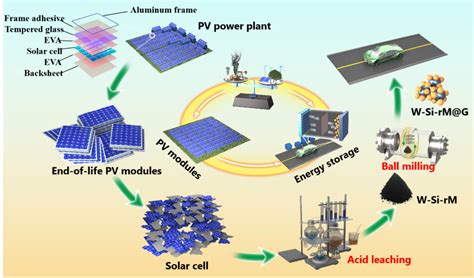 Réutiliser le silicium provenant des modules photovoltaïques en fin de