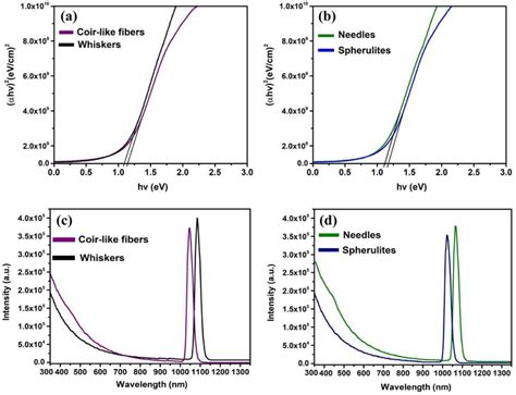 a b Plot of αhv ² versus photon energy and c d photoluminescence