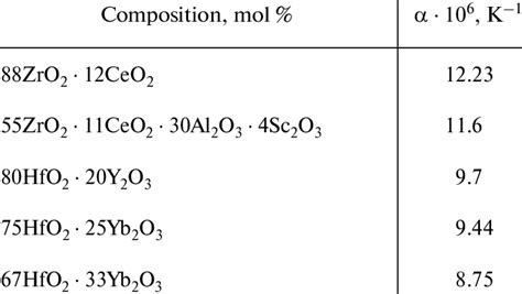 Thermal Expansion Coefficients Of The Materials Under Investigation