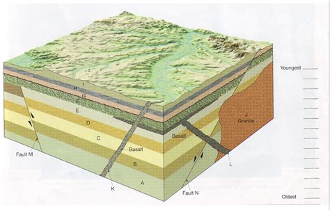 Solved 1 Determine The Sequence Of The Geologic Events Illustrated