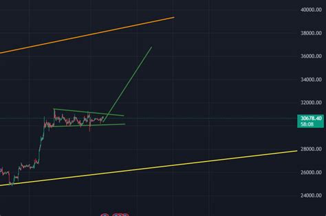 Bitcoin Signal For Midterm BTC Looks Bullish In Midt CryptoCove