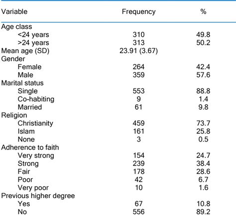 Table From Psychosocial Correlates Of Perceived Stress Among