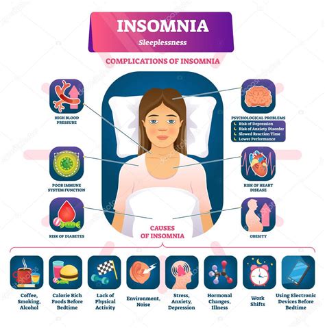 Ilustración Vectorial De Insomnio Síntomas De Insomnio Etiquetados