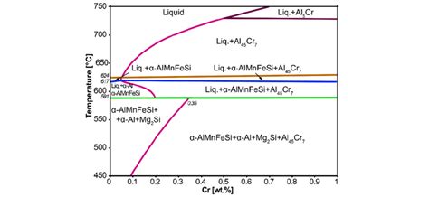 Sectional Equilibrium Phase Diagram Calculated By Thermo Calc