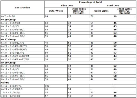 Winch Cable Size Chart: A Visual Reference of Charts | Chart Master