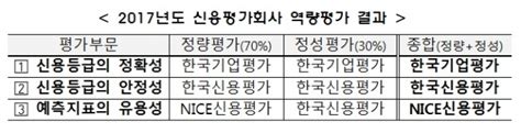 금투협 신평사 역량평가 “한기평 ‘정확·한신평 ‘안정” 뉴스웨이