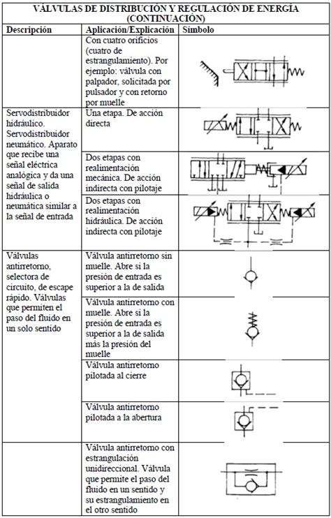 FP e Ingeniería Eléctrica Simbología neumática e hidráulica Norma UNE