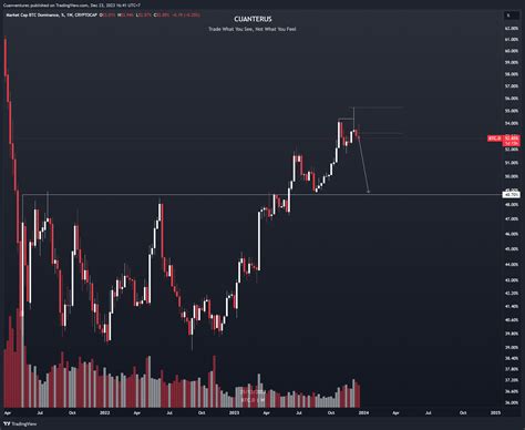 CRYPTOCAP BTC D Chart Image By Cuanventures TradingView