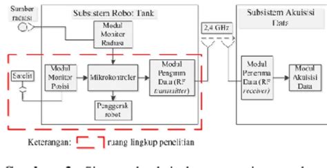 rancang bangun robot tank  sistem deteksi  pencarian sumber radiasi